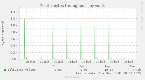 Postfix bytes throughput