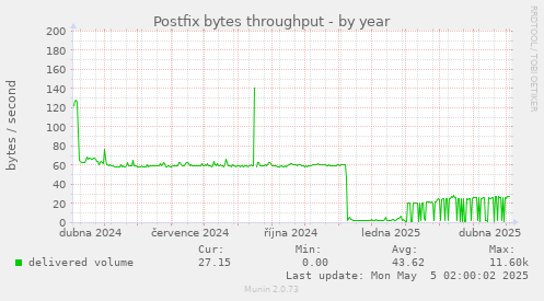 Postfix bytes throughput