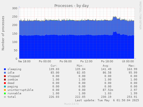 Processes
