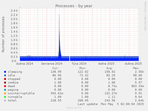 Processes