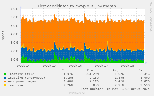 First candidates to swap out