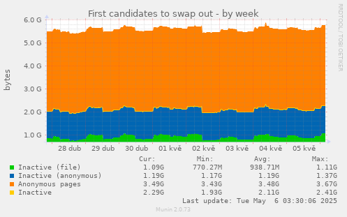 First candidates to swap out