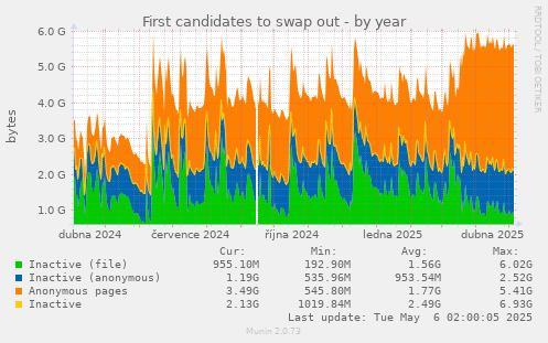 First candidates to swap out