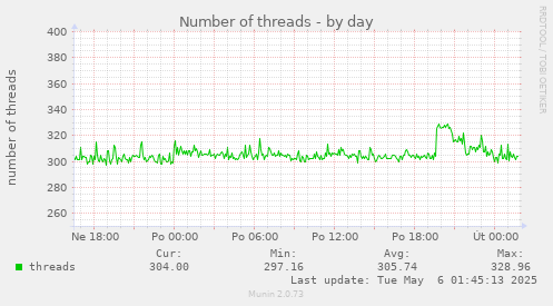 Number of threads