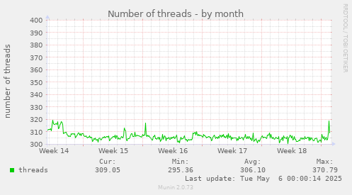 Number of threads