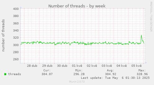 Number of threads