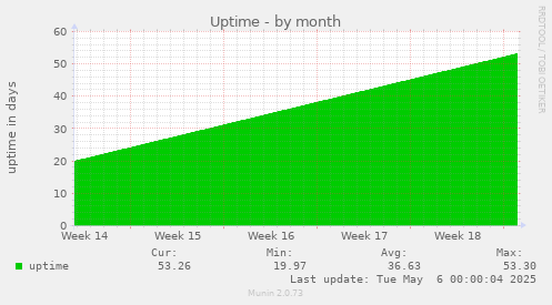 Uptime