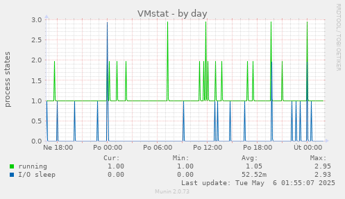 VMstat