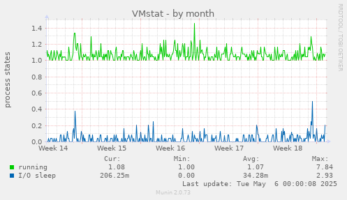 VMstat