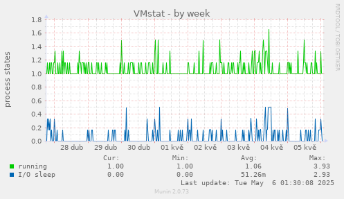 VMstat