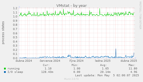 VMstat